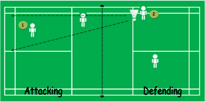 mock duck Significance Badminton Tactics in Doubles – Attack and Defence | Badminton Doubles